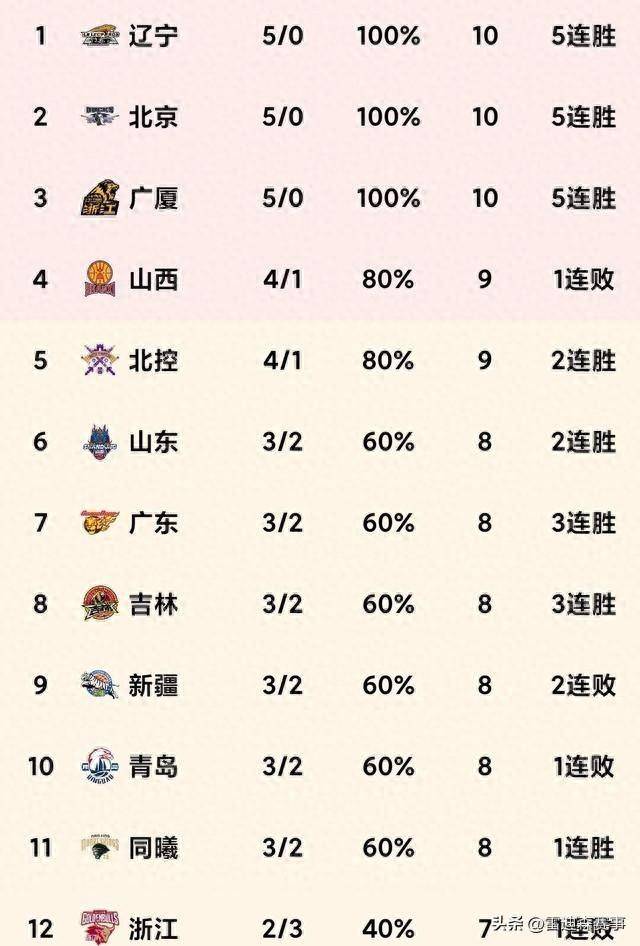 广东男篮力克辽宁男篮，积分榜稳居第一位的简单介绍