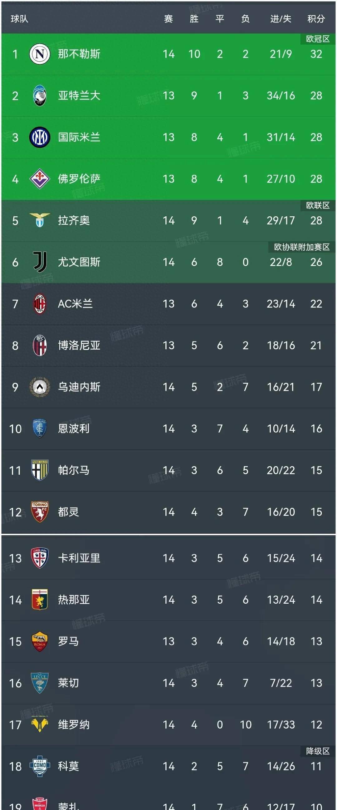 包含拉齐奥客场一败，积分榜下滑至第九的词条